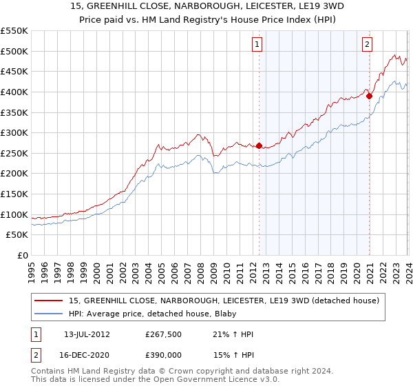 15, GREENHILL CLOSE, NARBOROUGH, LEICESTER, LE19 3WD: Price paid vs HM Land Registry's House Price Index