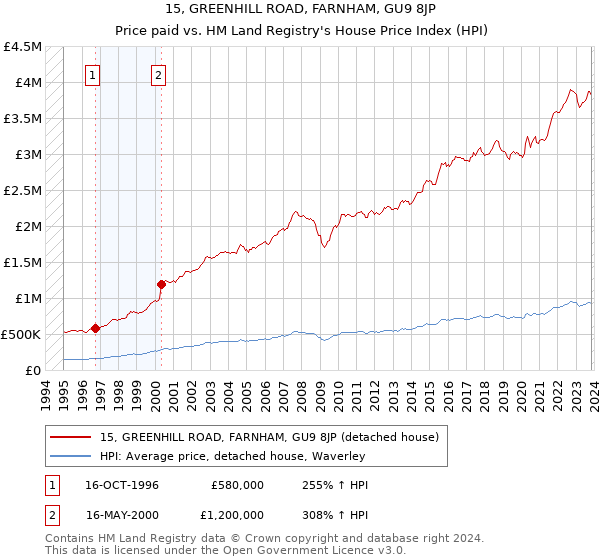 15, GREENHILL ROAD, FARNHAM, GU9 8JP: Price paid vs HM Land Registry's House Price Index