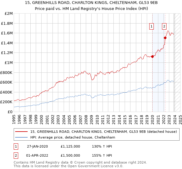 15, GREENHILLS ROAD, CHARLTON KINGS, CHELTENHAM, GL53 9EB: Price paid vs HM Land Registry's House Price Index