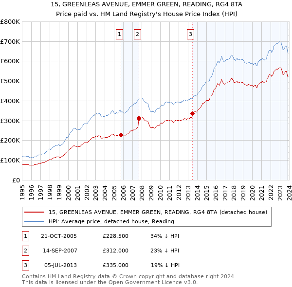 15, GREENLEAS AVENUE, EMMER GREEN, READING, RG4 8TA: Price paid vs HM Land Registry's House Price Index