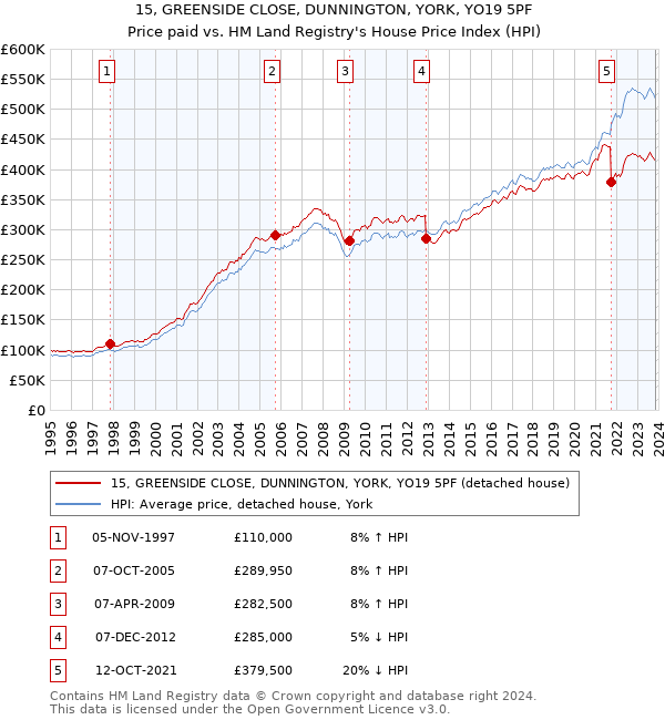 15, GREENSIDE CLOSE, DUNNINGTON, YORK, YO19 5PF: Price paid vs HM Land Registry's House Price Index