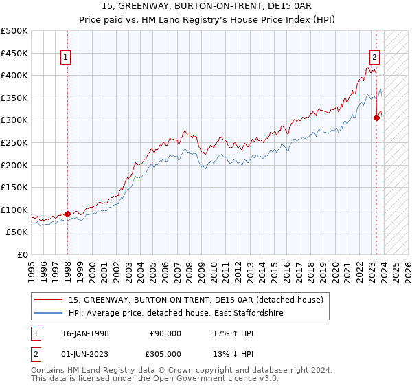 15, GREENWAY, BURTON-ON-TRENT, DE15 0AR: Price paid vs HM Land Registry's House Price Index