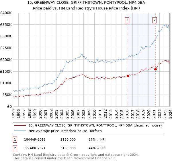 15, GREENWAY CLOSE, GRIFFITHSTOWN, PONTYPOOL, NP4 5BA: Price paid vs HM Land Registry's House Price Index