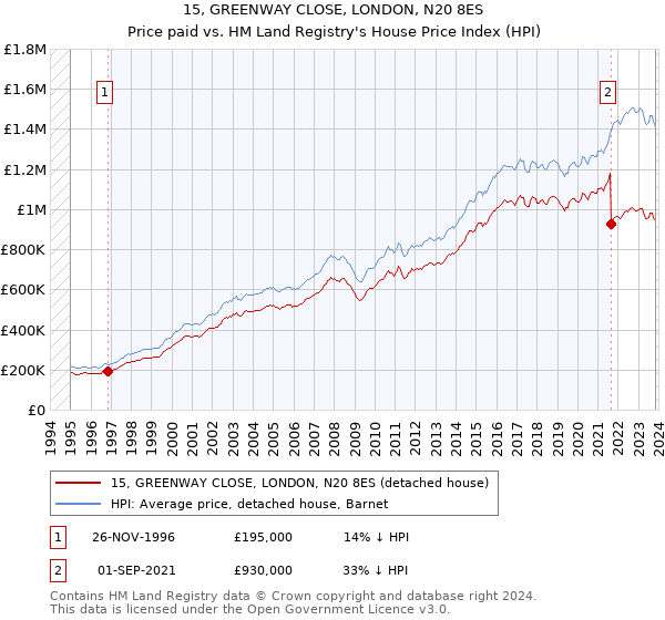 15, GREENWAY CLOSE, LONDON, N20 8ES: Price paid vs HM Land Registry's House Price Index