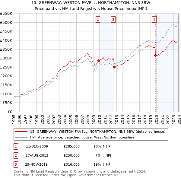 15, GREENWAY, WESTON FAVELL, NORTHAMPTON, NN3 3BW: Price paid vs HM Land Registry's House Price Index