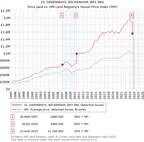 15, GREENWAYS, BECKENHAM, BR3 3NG: Price paid vs HM Land Registry's House Price Index