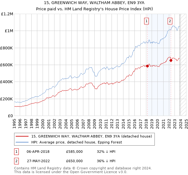 15, GREENWICH WAY, WALTHAM ABBEY, EN9 3YA: Price paid vs HM Land Registry's House Price Index
