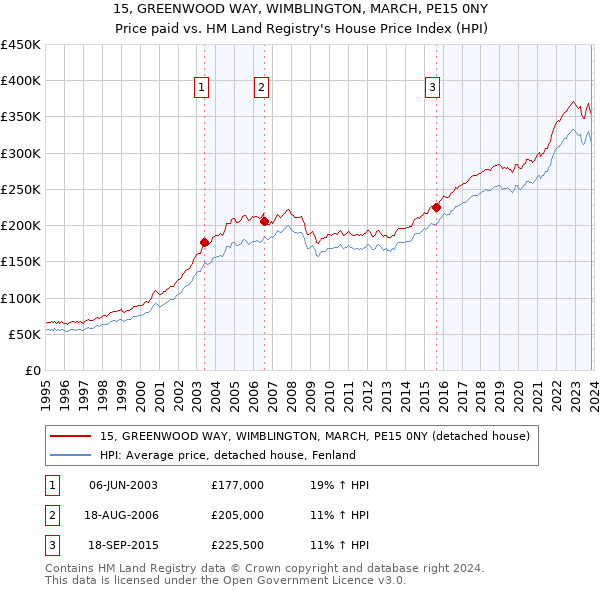 15, GREENWOOD WAY, WIMBLINGTON, MARCH, PE15 0NY: Price paid vs HM Land Registry's House Price Index