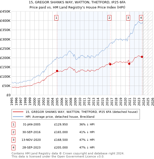 15, GREGOR SHANKS WAY, WATTON, THETFORD, IP25 6FA: Price paid vs HM Land Registry's House Price Index