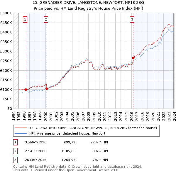 15, GRENADIER DRIVE, LANGSTONE, NEWPORT, NP18 2BG: Price paid vs HM Land Registry's House Price Index
