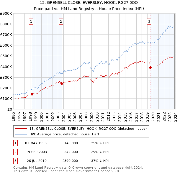 15, GRENSELL CLOSE, EVERSLEY, HOOK, RG27 0QQ: Price paid vs HM Land Registry's House Price Index