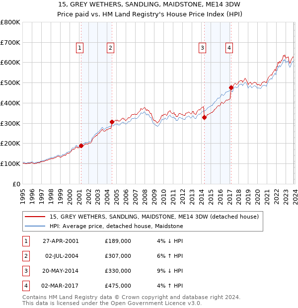 15, GREY WETHERS, SANDLING, MAIDSTONE, ME14 3DW: Price paid vs HM Land Registry's House Price Index