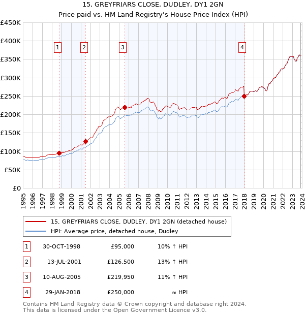 15, GREYFRIARS CLOSE, DUDLEY, DY1 2GN: Price paid vs HM Land Registry's House Price Index