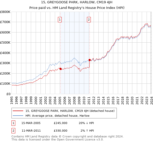 15, GREYGOOSE PARK, HARLOW, CM19 4JH: Price paid vs HM Land Registry's House Price Index
