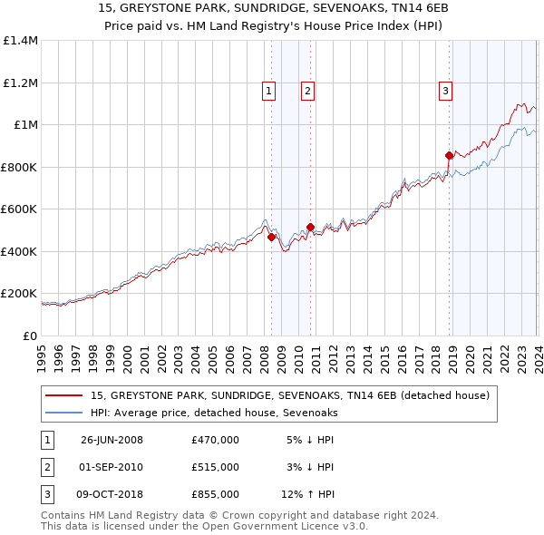 15, GREYSTONE PARK, SUNDRIDGE, SEVENOAKS, TN14 6EB: Price paid vs HM Land Registry's House Price Index