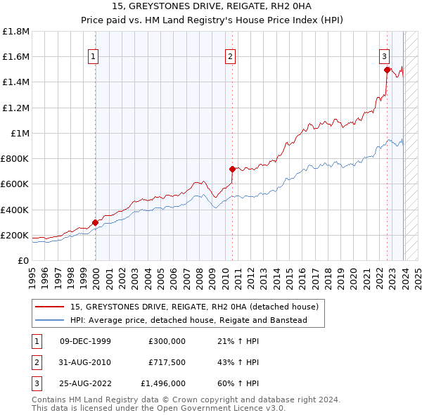 15, GREYSTONES DRIVE, REIGATE, RH2 0HA: Price paid vs HM Land Registry's House Price Index