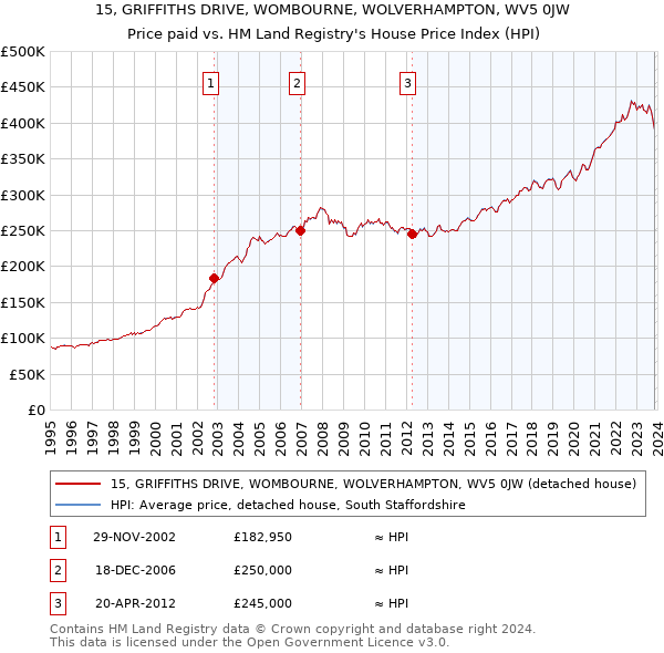 15, GRIFFITHS DRIVE, WOMBOURNE, WOLVERHAMPTON, WV5 0JW: Price paid vs HM Land Registry's House Price Index