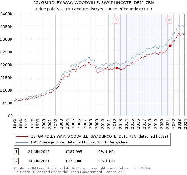 15, GRINDLEY WAY, WOODVILLE, SWADLINCOTE, DE11 7BN: Price paid vs HM Land Registry's House Price Index