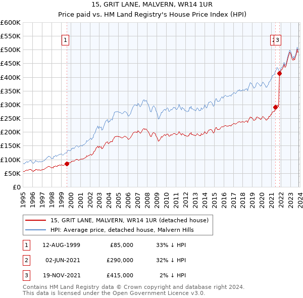 15, GRIT LANE, MALVERN, WR14 1UR: Price paid vs HM Land Registry's House Price Index