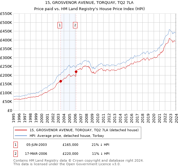 15, GROSVENOR AVENUE, TORQUAY, TQ2 7LA: Price paid vs HM Land Registry's House Price Index