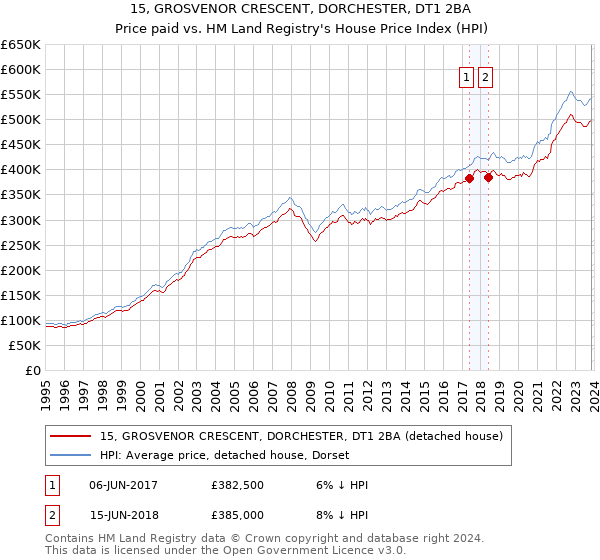 15, GROSVENOR CRESCENT, DORCHESTER, DT1 2BA: Price paid vs HM Land Registry's House Price Index