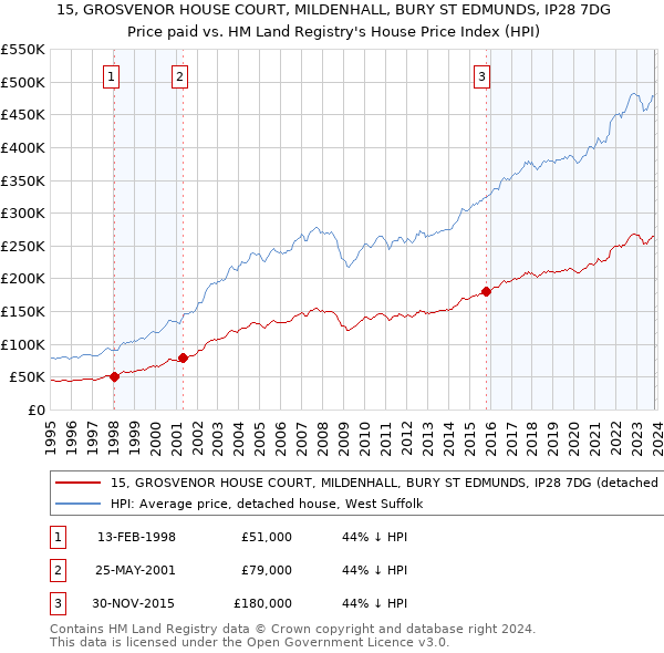 15, GROSVENOR HOUSE COURT, MILDENHALL, BURY ST EDMUNDS, IP28 7DG: Price paid vs HM Land Registry's House Price Index