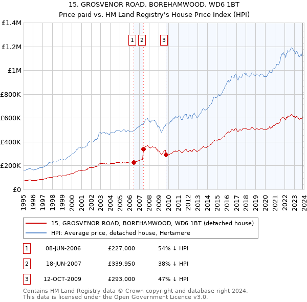 15, GROSVENOR ROAD, BOREHAMWOOD, WD6 1BT: Price paid vs HM Land Registry's House Price Index