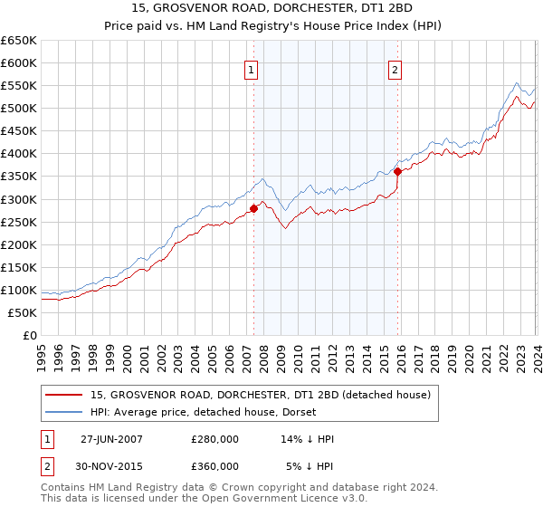 15, GROSVENOR ROAD, DORCHESTER, DT1 2BD: Price paid vs HM Land Registry's House Price Index