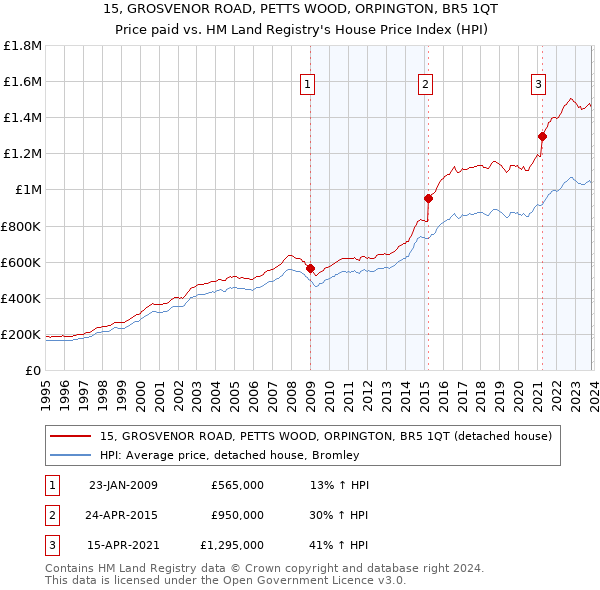 15, GROSVENOR ROAD, PETTS WOOD, ORPINGTON, BR5 1QT: Price paid vs HM Land Registry's House Price Index