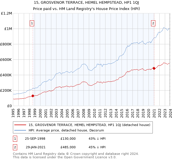15, GROSVENOR TERRACE, HEMEL HEMPSTEAD, HP1 1QJ: Price paid vs HM Land Registry's House Price Index