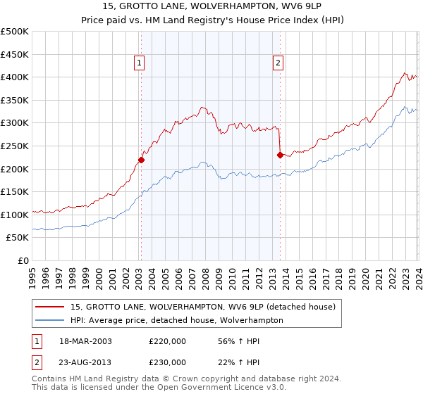 15, GROTTO LANE, WOLVERHAMPTON, WV6 9LP: Price paid vs HM Land Registry's House Price Index