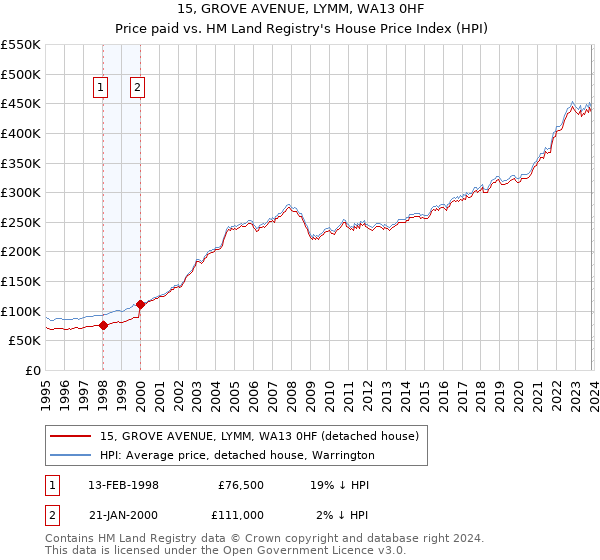 15, GROVE AVENUE, LYMM, WA13 0HF: Price paid vs HM Land Registry's House Price Index