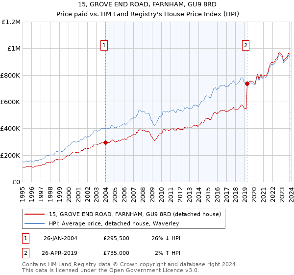 15, GROVE END ROAD, FARNHAM, GU9 8RD: Price paid vs HM Land Registry's House Price Index