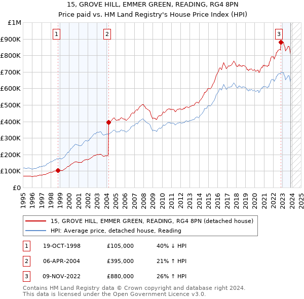 15, GROVE HILL, EMMER GREEN, READING, RG4 8PN: Price paid vs HM Land Registry's House Price Index