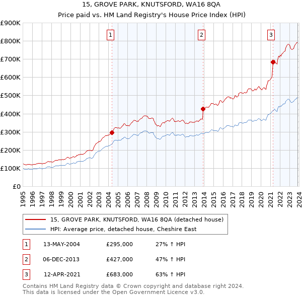 15, GROVE PARK, KNUTSFORD, WA16 8QA: Price paid vs HM Land Registry's House Price Index