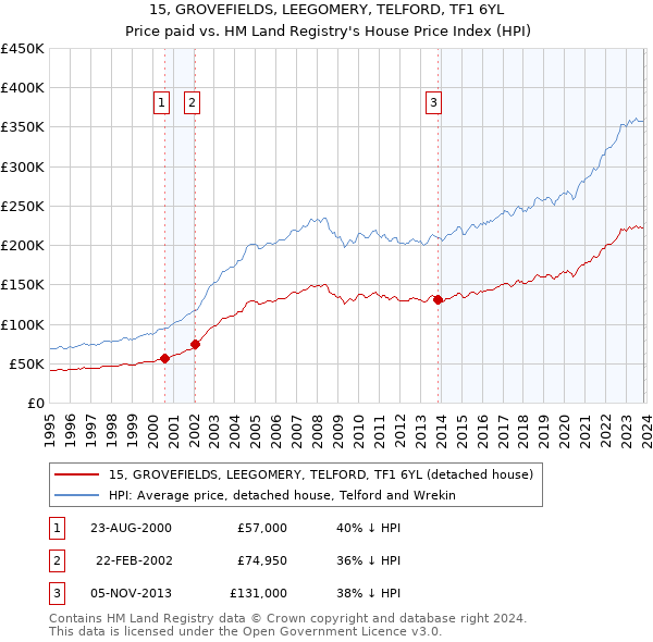 15, GROVEFIELDS, LEEGOMERY, TELFORD, TF1 6YL: Price paid vs HM Land Registry's House Price Index