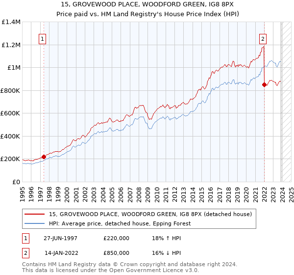 15, GROVEWOOD PLACE, WOODFORD GREEN, IG8 8PX: Price paid vs HM Land Registry's House Price Index