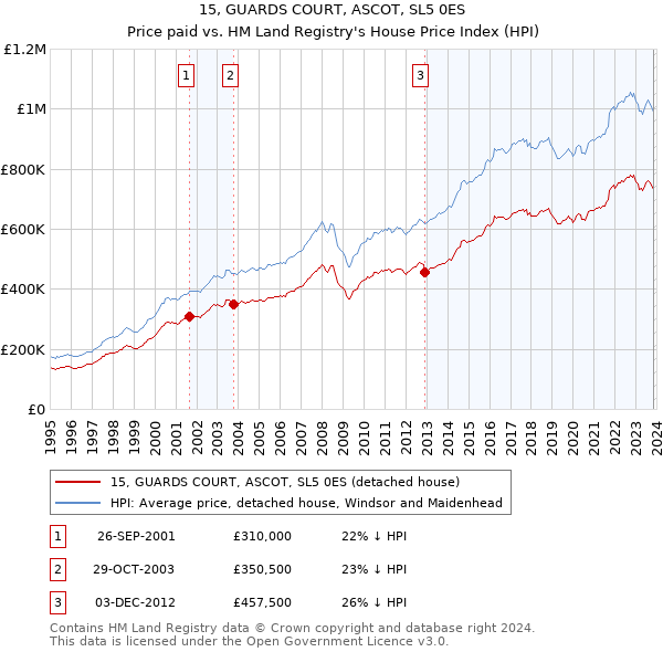 15, GUARDS COURT, ASCOT, SL5 0ES: Price paid vs HM Land Registry's House Price Index