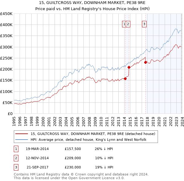 15, GUILTCROSS WAY, DOWNHAM MARKET, PE38 9RE: Price paid vs HM Land Registry's House Price Index