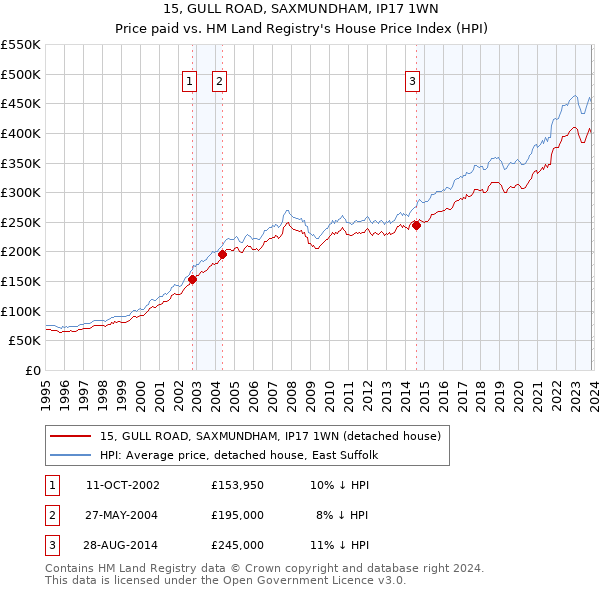 15, GULL ROAD, SAXMUNDHAM, IP17 1WN: Price paid vs HM Land Registry's House Price Index
