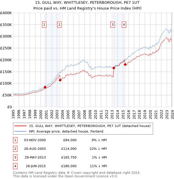 15, GULL WAY, WHITTLESEY, PETERBOROUGH, PE7 1UT: Price paid vs HM Land Registry's House Price Index