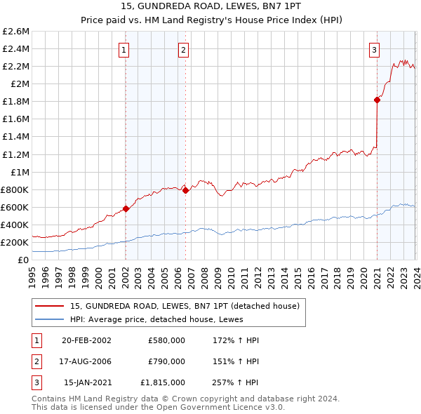 15, GUNDREDA ROAD, LEWES, BN7 1PT: Price paid vs HM Land Registry's House Price Index