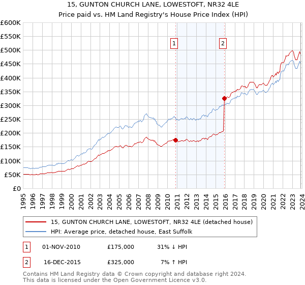 15, GUNTON CHURCH LANE, LOWESTOFT, NR32 4LE: Price paid vs HM Land Registry's House Price Index