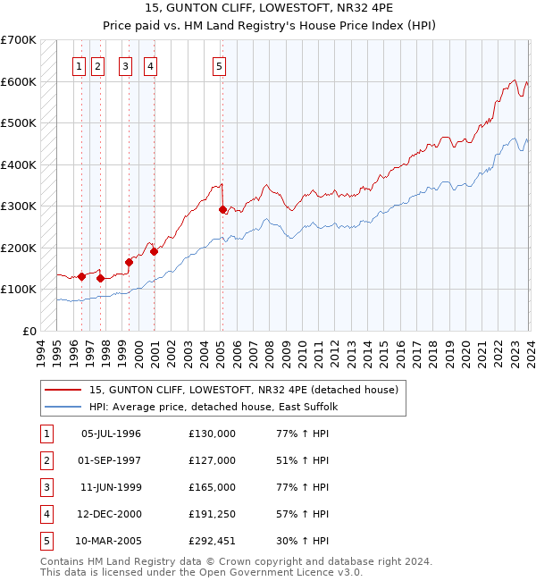 15, GUNTON CLIFF, LOWESTOFT, NR32 4PE: Price paid vs HM Land Registry's House Price Index