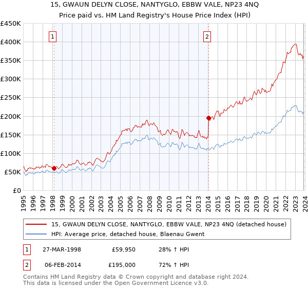 15, GWAUN DELYN CLOSE, NANTYGLO, EBBW VALE, NP23 4NQ: Price paid vs HM Land Registry's House Price Index