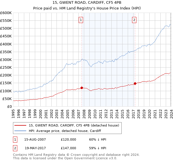 15, GWENT ROAD, CARDIFF, CF5 4PB: Price paid vs HM Land Registry's House Price Index