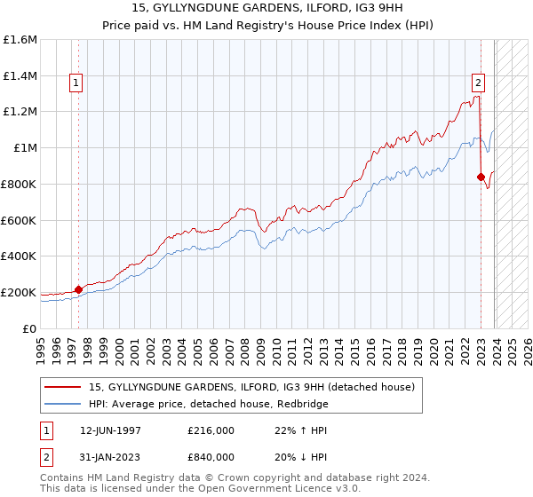 15, GYLLYNGDUNE GARDENS, ILFORD, IG3 9HH: Price paid vs HM Land Registry's House Price Index