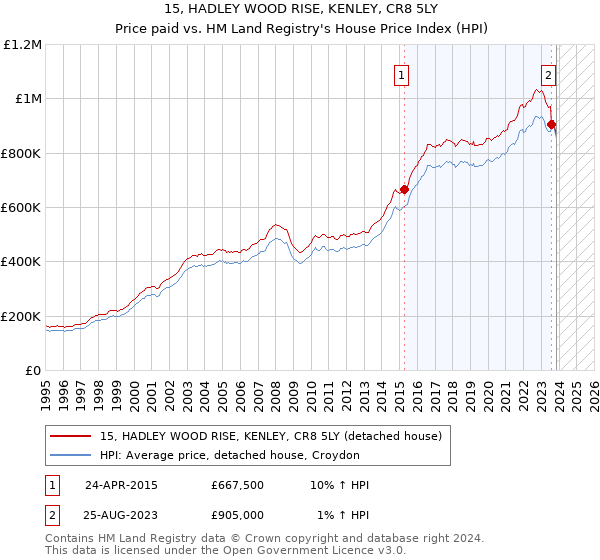 15, HADLEY WOOD RISE, KENLEY, CR8 5LY: Price paid vs HM Land Registry's House Price Index
