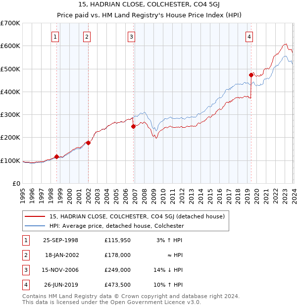 15, HADRIAN CLOSE, COLCHESTER, CO4 5GJ: Price paid vs HM Land Registry's House Price Index