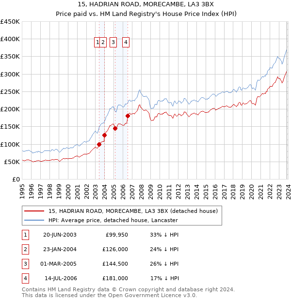 15, HADRIAN ROAD, MORECAMBE, LA3 3BX: Price paid vs HM Land Registry's House Price Index